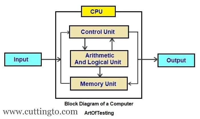 cpu এর কয়টি অংশ থাকে